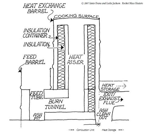 Rocket Stove/Mass Heater (Design) | Rocket mass heater, Rocket stoves ...