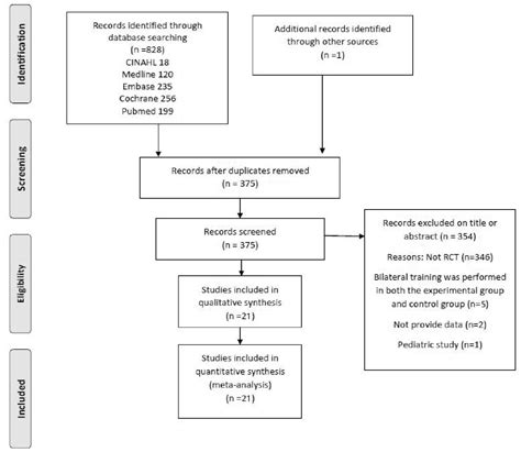 Table 1 From Comparison Of Bilateral And Unilateral Upper Limb Training In People With Stroke A