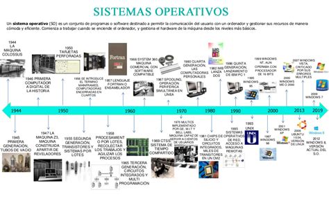 LINEA DEL TIEMPO DE SISTEMAS OPERATIVOS