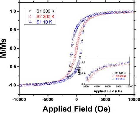 The Hysteresis Loops Of Feco Nps With Chain Assemblies S Open Squares