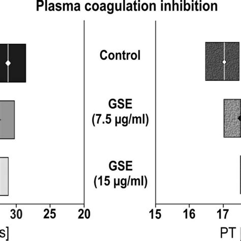 The Effect Of Gse On Plasma Coagulation Tests Activated Partial