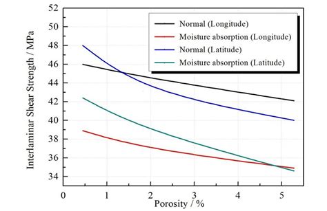 Relationship Between Porosity And Interlaminar Shear Strength