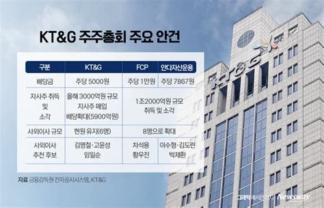 지분 1 행동주의펀드 표적 된 Ktandg···주총 앞두고 전운 뉴스웨이