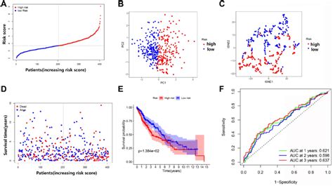 Comparison Of High And Low Risk Groups In The Tcga Dataset A Patient