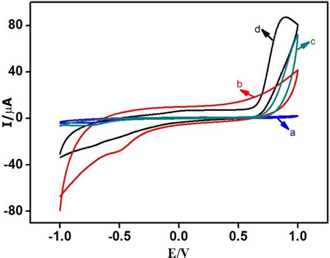 Cyclic Voltammograms For A Bgce In 01 M Pbs Ph 7 B Cnssgce