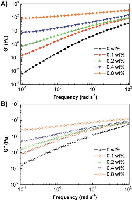 Frequency Dependence Of Complex Viscosity H For The Aqueous