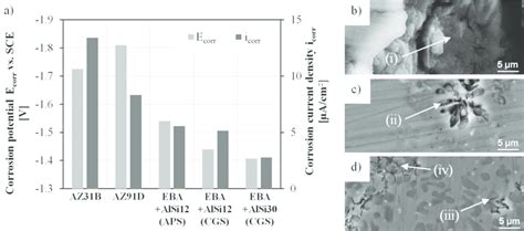 Corrosion Potential Ecorr And Corrosion Current Density Icorr In 0001