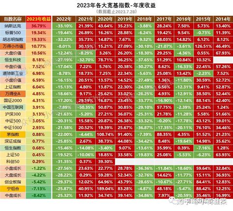 2023724~728 本周各大宽基指数收益（新增万得小市值指数） 知乎