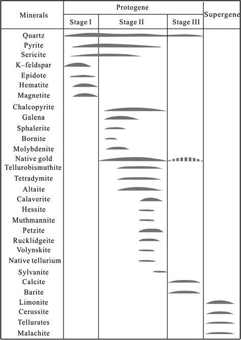 Mineral Paragenesis And Oreforming Processes Of The Dongping Gold