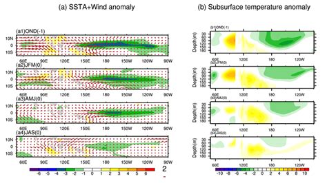 Composite Evolutions Of A Tropical SST Errors Units C And