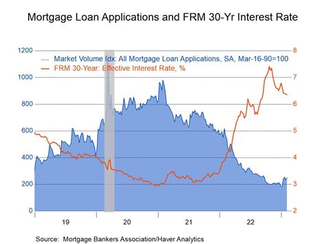 U S Mortgage Applications Increase Haver Analytics