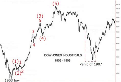 The Wave Principle and "The Panic of 1907" - EWM Interactive