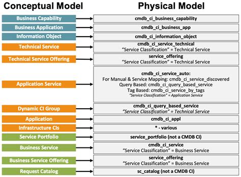 Servicenow Csdm Evolution And Csdm Examples Data Content Manager