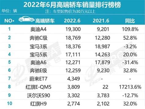 6月 轎車銷量榜單出爐：卡羅拉排名第三 比亞迪漢銷量翻兩倍 每日頭條