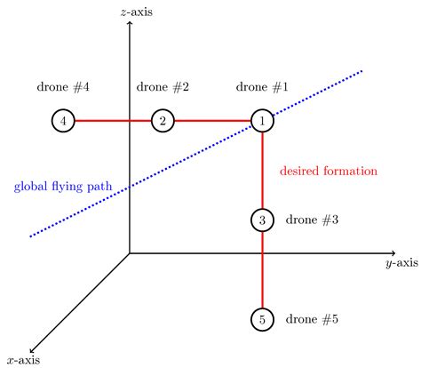 Drones Free Full Text Fully Distributed Robust Formation Flying