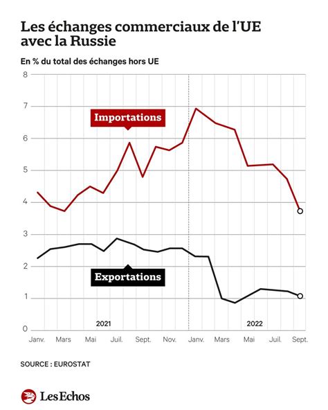 Les échanges commerciaux entre l Europe et la Russie se sont effondrés