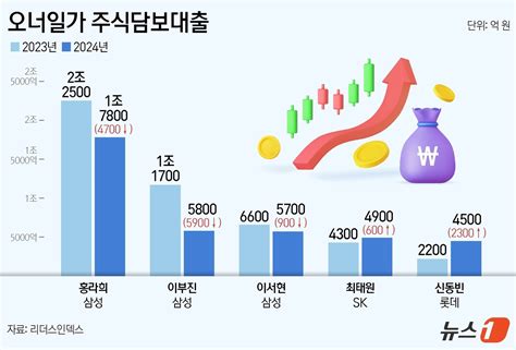 삼성 세 모녀 주식담보대출 11조 상환최태원·신동빈은 대출 늘었다 네이트 뉴스