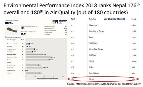 Nepal is 180 out of 180 on air quality.. Much worse than we thought but ...