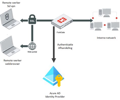 Fortigate And Azure Ad Safe Remote Access Ivo Security