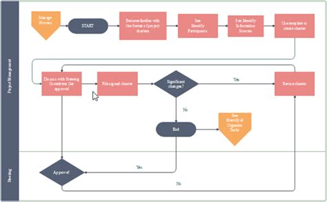 Funktionsübergreifendes Flussdiagramm Beispiele Software, Flowchart, Bar Chart, Templates, Bar ...