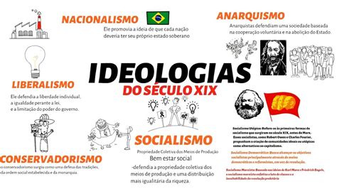 Ideologias Do S Culo Xix Youtube