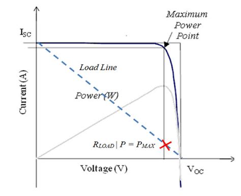 1 Ideal Solar Power Panel I Sc Is The Short Circuit Current When Download Scientific Diagram