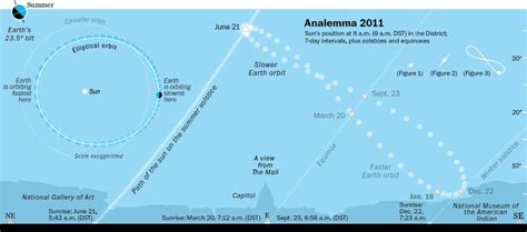 The summer solstice: Northern Hemisphere’s longest day, highest sun of ...