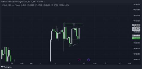 Cme Mini Nq Chart Image By Rtr Invest Tradingview