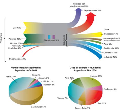 Arriba Flujo De Energ A Primaria Oferta Total Y Sus Usos Abajo