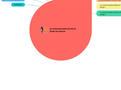 La Communication Ecrite Et Orale En Intern Mind Map