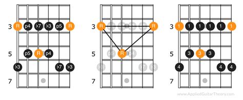 Minor Pentatonic Scale Positions Guitar Power Chords, Guitar Scales ...