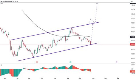 PAYTM Stock Price and Chart — NSE:PAYTM — TradingView