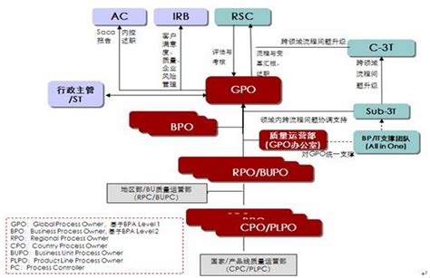 Ipd 华为流程体系：如何做好流程管理？ 人人都是产品经理