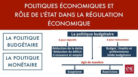 Politiques Conomiques Et R Le De L Etat Dans La R Gulation Conomique