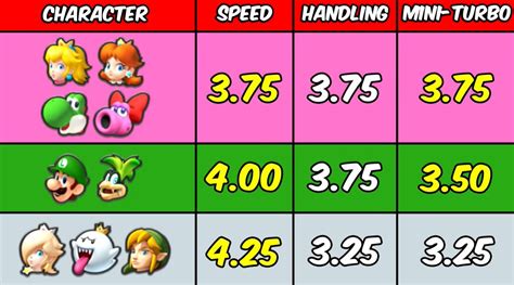 The New Best Driver Vehicle Combinations In Mario Kart Deluxe After