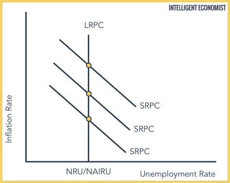 The Phillips Curve - Intelligent Economist