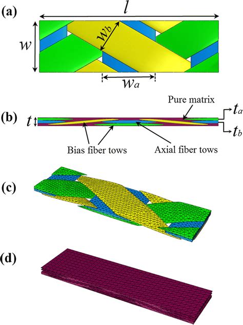 A Top View Pure Matrix Is Hidden And B Side View Of Meso Scale Ruc