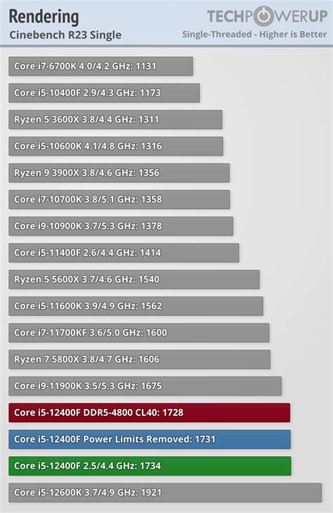 Intel Core I5 12400F Review The AMD Challenger Rendering TechPowerUp