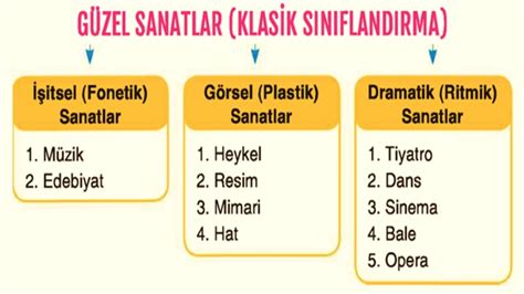 Edebiyat Güzel Sanatların Sınıflandırılması Kaça Ayrılır Nedir