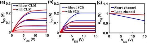 (a) I–V characteristics of GaN HEMT with and without CLM. (b) I–V ...