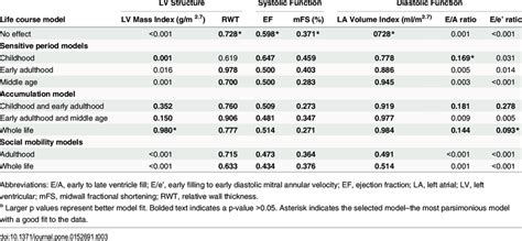 Sex And Age Adjusted P Values From Partial F Tests Comparing Each Life