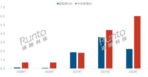 2022上半年中国智能投影市场总结与展望（产品篇）洛图份额科技