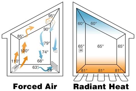 Floor heating systems - Pros and cons of radiant floor heating