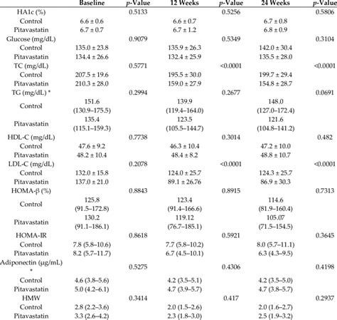 The Comparison Of Lipid Profile Homa Ir Total Adiponectin Hmw