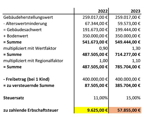 Erbschaftsteuer 2023 Sachsen ⛳️ Immobilienbewertung Auf Den Punkt ⛳️