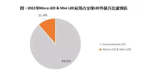 2022年，micro Led And Mini Led应用占整体led外延片使用数量将达11 集邦化合物半导体