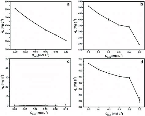 Ionic Strength On Adsorption Of MO On Fe 3 O 4 CS In Its Single A