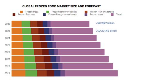 Global Frozen Food Market Size Competition And Demand Analysis Report