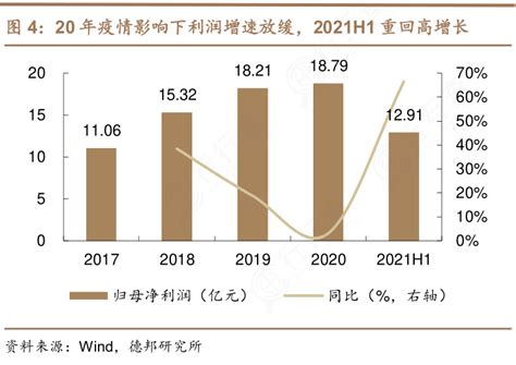 我想了解一下20年疫情影响下利润增速放缓，2021h1重回高增长的信息行行查行业研究数据库