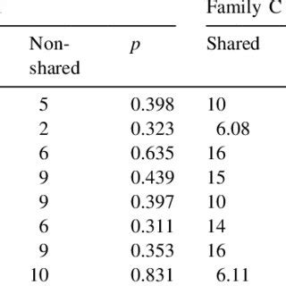 Affected sib pair analysis | Download Table
